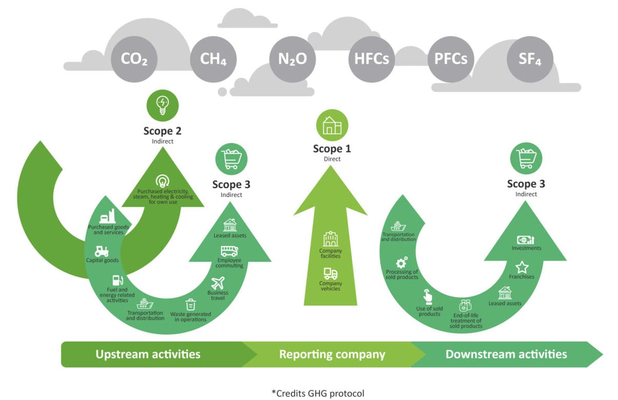 ghg protocol scope